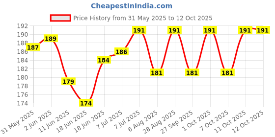 flipkart.com spikezone Bird Spike spikezone Price History Graph from 31 May 2025 to 11 Oct 2025