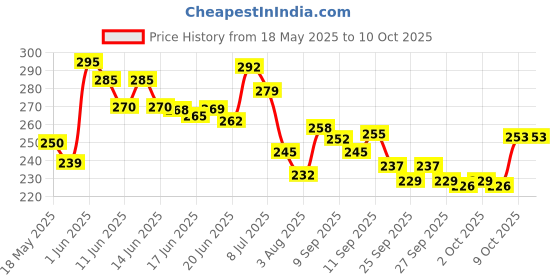 flipkart.com vpestify Bird Spike vpestify Price History Graph from 18 May 2025 to 9 Oct 2025