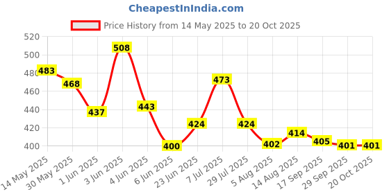 flipkart.com geon Bird Spike geon Price History Graph from 14 May 2025 to 20 Oct 2025