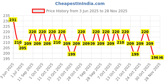 flipkart.com aaradhyam Bird Spike aaradhyam Price History Graph from 3 Jun 2025 to 28 Nov 2025