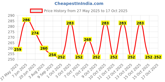 flipkart.com vpestify Bird Spike vpestify Price History Graph from 27 May 2025 to 16 Oct 2025