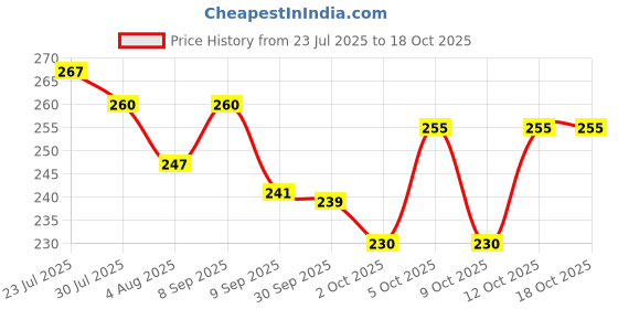 flipkart.com starhub Bird Spike starhub Price History Graph from 23 Jul 2025 to 18 Oct 2025