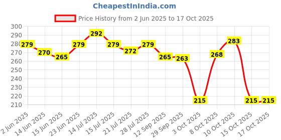 flipkart.com starhub Bird Spike starhub Price History Graph from 2 Jun 2025 to 17 Oct 2025