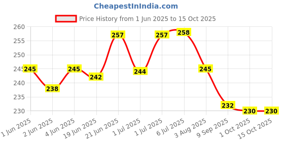flipkart.com netnspike Bird Spike netnspike Price History Graph from 1 Jun 2025 to 15 Oct 2025