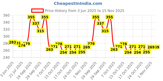 flipkart.com lawera Bird Spike lawera Price History Graph from 3 Jun 2025 to 15 Nov 2025