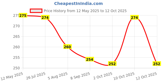 flipkart.com spikezone Bird Spike spikezone Price History Graph from 12 May 2025 to 12 Oct 2025
