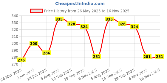 flipkart.com lawera Bird Spike lawera Price History Graph from 26 May 2025 to 16 Nov 2025