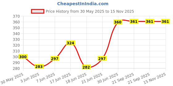 flipkart.com chanceux Bird Spike chanceux Price History Graph from 30 May 2025 to 15 Nov 2025