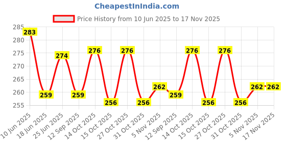 flipkart.com starhub Bird Spike starhub Price History Graph from 10 Jun 2025 to 16 Nov 2025