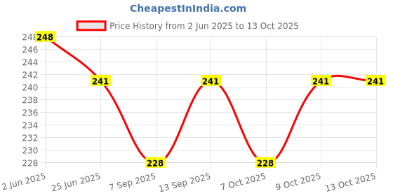 flipkart.com indonet Bird Spike indonet Price History Graph from 2 Jun 2025 to 13 Oct 2025