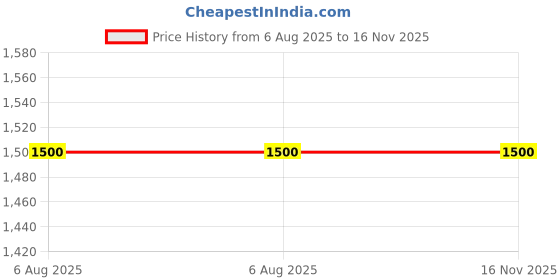 flipkart.com spikezone Bird Spike spikezone Price History Graph from 6 Aug 2025 to 15 Nov 2025