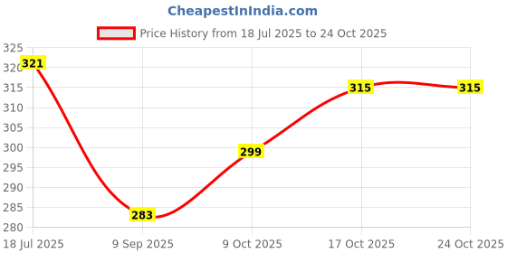 flipkart.com heart home Bird Spike heart home Price History Graph from 18 Jul 2025 to 22 Oct 2025