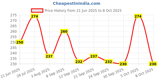 flipkart.com starhub Bird Spike starhub Price History Graph from 21 Jun 2025 to 8 Oct 2025