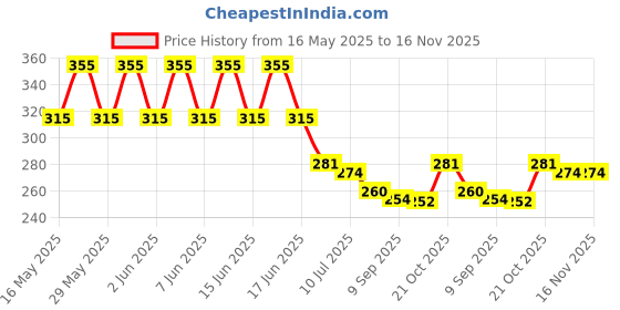 flipkart.com lawera Bird Spike lawera Price History Graph from 16 May 2025 to 16 Nov 2025