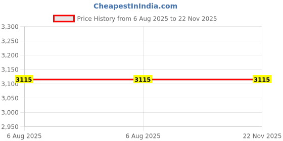 flipkart.com v.k.t.c Bird Spike v.k.t.c Price History Graph from 6 Aug 2025 to 21 Nov 2025