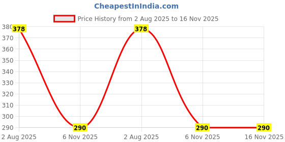 flipkart.com lawera Bird Spike lawera Price History Graph from 2 Aug 2025 to 16 Nov 2025
