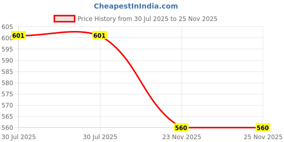 flipkart.com greengrow Bird Spike greengrow Price History Graph from 30 Jul 2025 to 25 Nov 2025