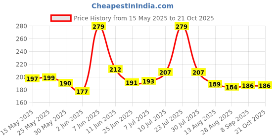 flipkart.com dhunwa kalan store Bird Spike dhunwa kalan store Price History Graph from 15 May 2025 to 20 Oct 2025