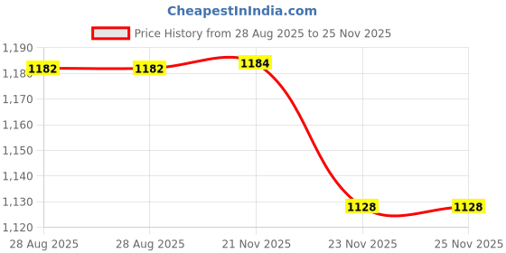 flipkart.com indonet Bird Spike indonet Price History Graph from 28 Aug 2025 to 25 Nov 2025