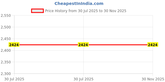 flipkart.com rainbow gallery Bird Spike rainbow gallery Price History Graph from 30 Jul 2025 to 30 Nov 2025