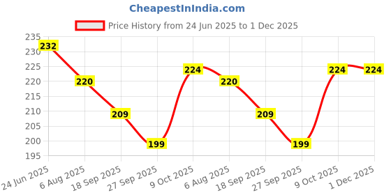 flipkart.com heart home Bird Spike heart home Price History Graph from 24 Jun 2025 to 1 Dec 2025