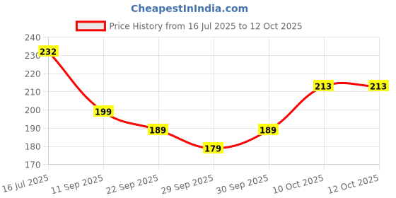 flipkart.com homestic Bird Spike homestic Price History Graph from 16 Jul 2025 to 12 Oct 2025