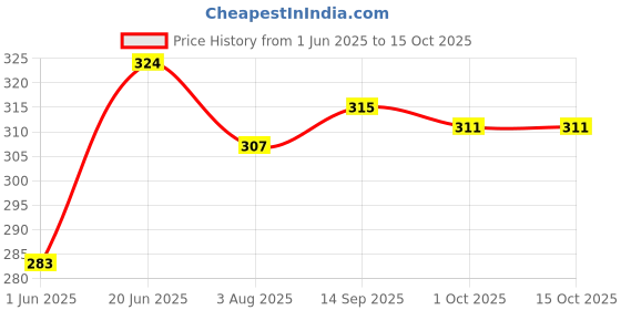 flipkart.com netnspike Bird Spike netnspike Price History Graph from 1 Jun 2025 to 15 Oct 2025