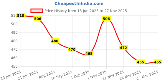 flipkart.com vpestify Bird Spike vpestify Price History Graph from 13 Jun 2025 to 25 Nov 2025