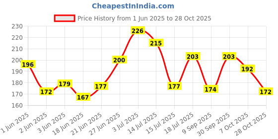 flipkart.com yasheshwi store Bird Spike yasheshwi store Price History Graph from 1 Jun 2025 to 28 Oct 2025