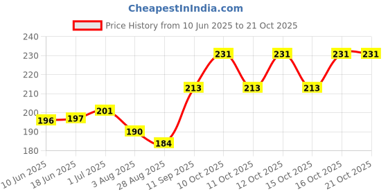 flipkart.com dhunwa kalan store Bird Spike dhunwa kalan store Price History Graph from 10 Jun 2025 to 21 Oct 2025