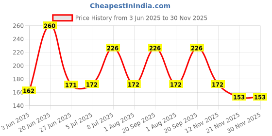 flipkart.com tripi Bird Spike tripi Price History Graph from 3 Jun 2025 to 30 Nov 2025