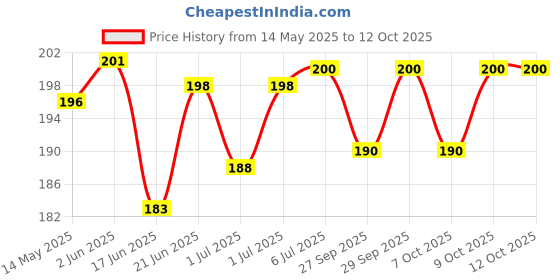 flipkart.com henx Bird Spike henx Price History Graph from 14 May 2025 to 12 Oct 2025