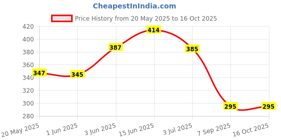 flipkart.com sky enterprises Bird Spike sky enterprises Price History Graph from 20 May 2025 to 15 Oct 2025