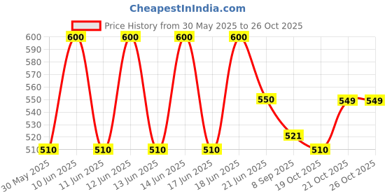 flipkart.com pigeono Bird Spike pigeono Price History Graph from 30 May 2025 to 26 Oct 2025