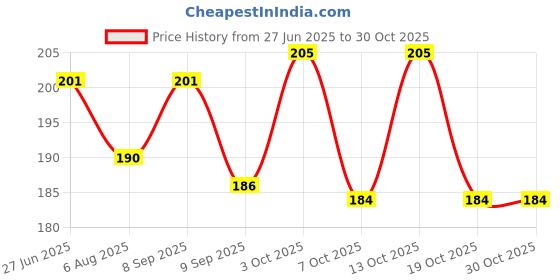 flipkart.com yasheshwi store Bird Spike yasheshwi store Price History Graph from 27 Jun 2025 to 30 Oct 2025