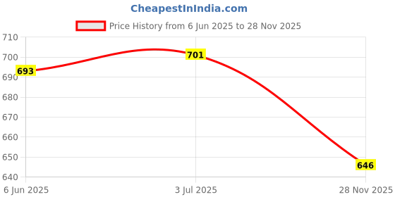 flipkart.com siddhi Bird Spike siddhi Price History Graph from 6 Jun 2025 to 28 Nov 2025