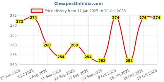 flipkart.com indolite Bird Spike indolite Price History Graph from 17 Jun 2025 to 19 Oct 2025