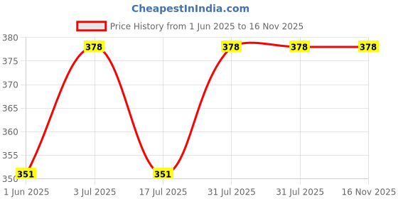 flipkart.com lawera Bird Spike lawera Price History Graph from 1 Jun 2025 to 16 Nov 2025