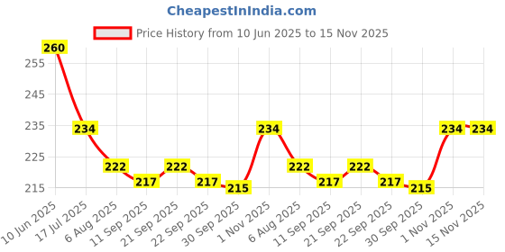 flipkart.com edenn Bird Spike edenn Price History Graph from 10 Jun 2025 to 15 Nov 2025