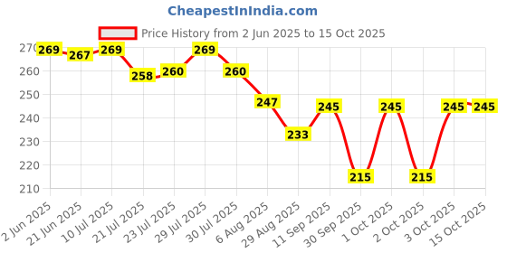 flipkart.com starhub Bird Spike starhub Price History Graph from 2 Jun 2025 to 14 Oct 2025