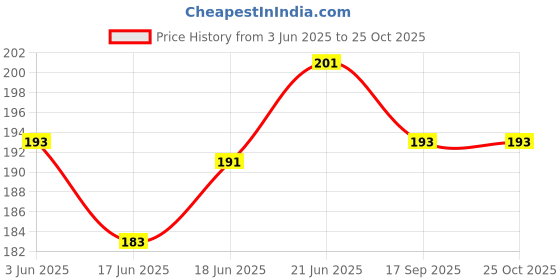 flipkart.com autouniko Bird Spike autouniko Price History Graph from 3 Jun 2025 to 25 Oct 2025