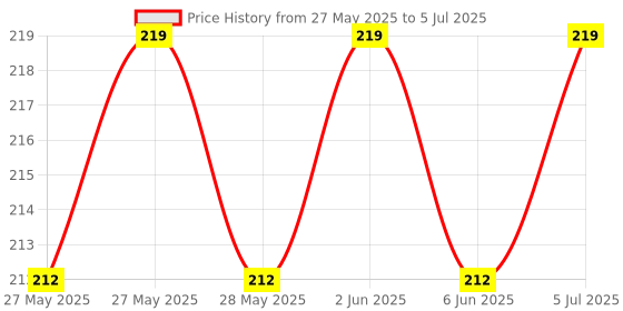 flipkart.com anaya ent Bird Spike anaya ent Price History Graph from 27 May 2025 to 5 Jul 2025