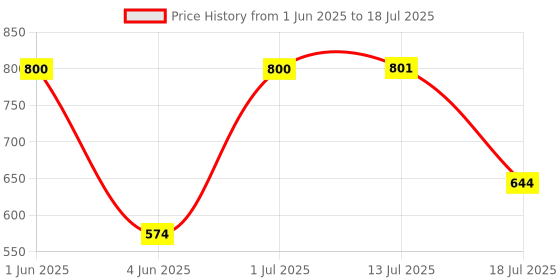 flipkart.com essoti Bird Spike essoti Price History Graph from 1 Jun 2025 to 18 Jul 2025