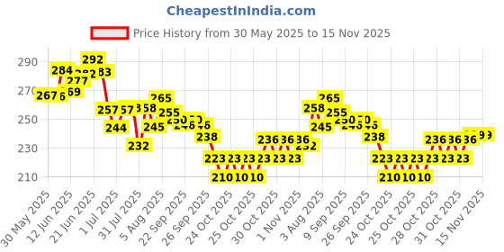 flipkart.com hoodwin Bird Spike hoodwin Price History Graph from 30 May 2025 to 15 Nov 2025
