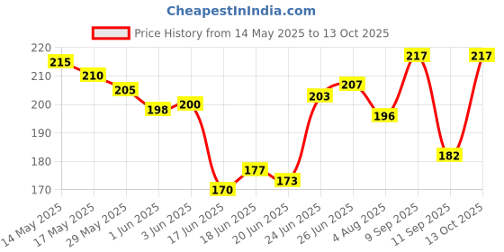 flipkart.com tripi Bird Spike tripi Price History Graph from 14 May 2025 to 13 Oct 2025