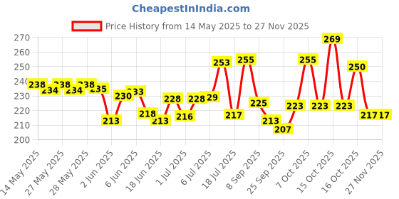 flipkart.com geon Bird Spike geon Price History Graph from 14 May 2025 to 26 Nov 2025