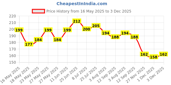 flipkart.com starhub Bird Spike starhub Price History Graph from 16 May 2025 to 3 Dec 2025