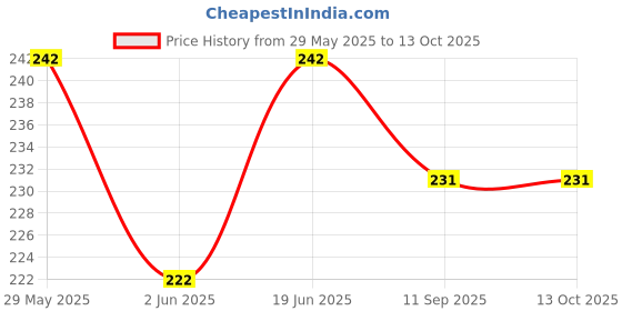 flipkart.com home-secure Bird Spike home-secure Price History Graph from 29 May 2025 to 12 Oct 2025