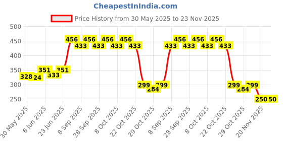 flipkart.com spikezone Bird Spike spikezone Price History Graph from 30 May 2025 to 22 Nov 2025
