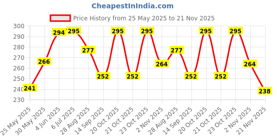 flipkart.com essoti Bird Spike essoti Price History Graph from 25 May 2025 to 21 Nov 2025